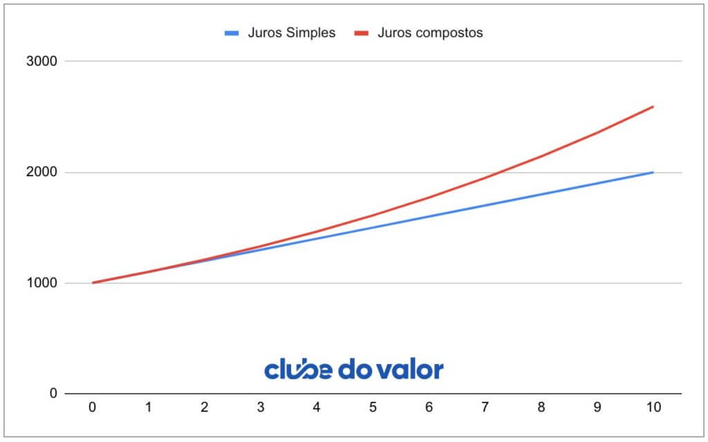 Gráfico juros compostos