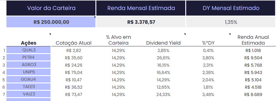 quanto rende 250 mil em dividendos