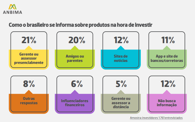 Como o brasileiro se informa na hora de investir