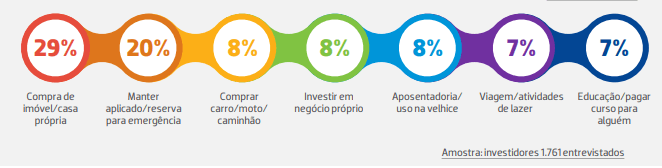 Por que as pessoas investem