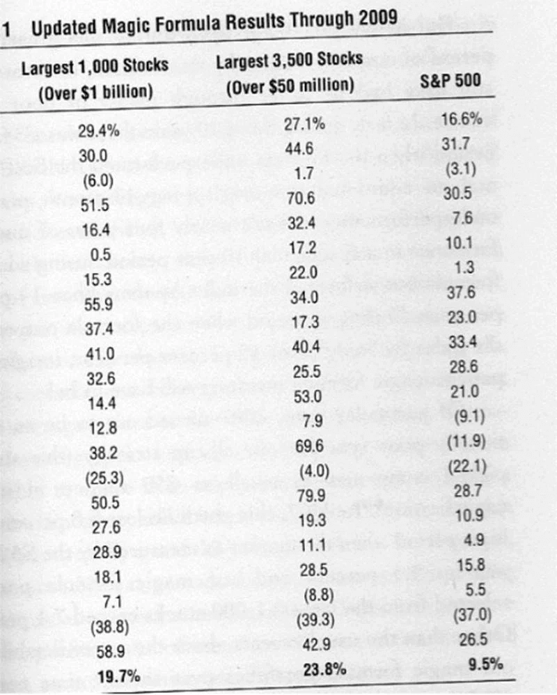 The Little Book That Beats the Market