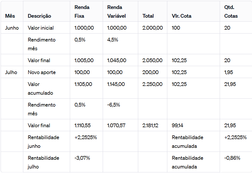 rentabilidade