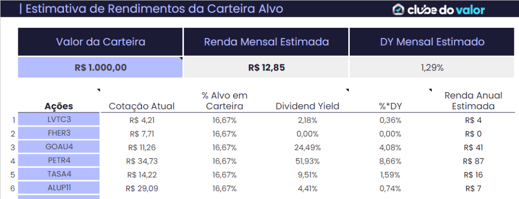 Estimativa de Rendimentos da Carteira