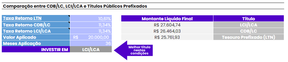 Planilha de controle de investimentos em renda fixa