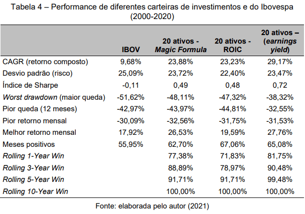 Performance de carteiras na Magic Formula e Ibovespa