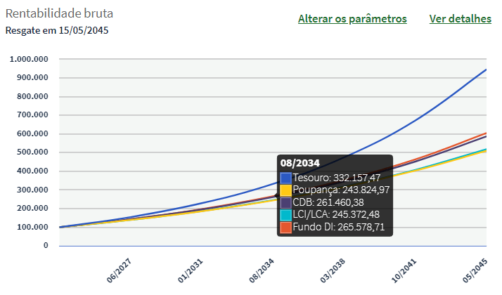 Quanto rende o Tesouro IPCA+