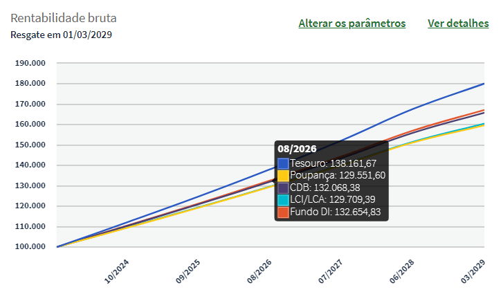 Quanto rende o Tesouro Direto