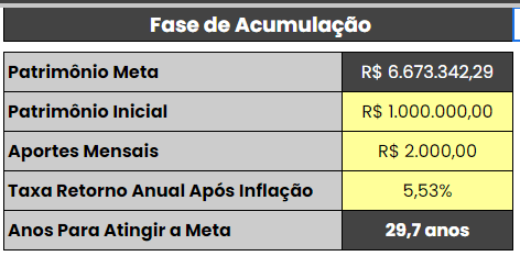 Patrimônio meta para renda passiva de 30 mil