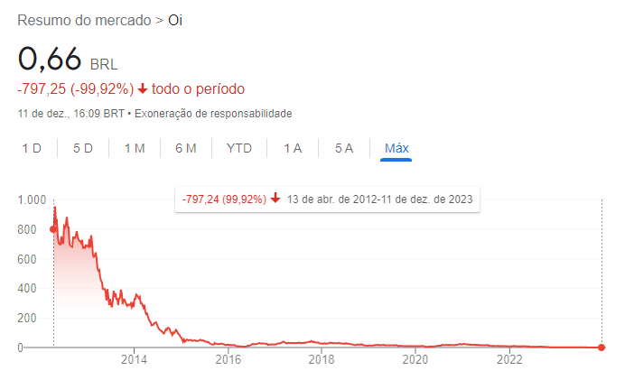 Queda das ações da OI