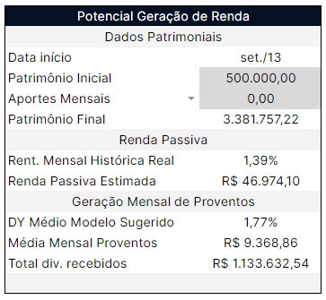 Quanto rende R$ 500 mil em ações