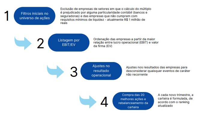 critérios ações mais baratas da bolsa que rendem mais de 100% do CDI.
