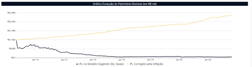 patrimonio corrigido pela inflação