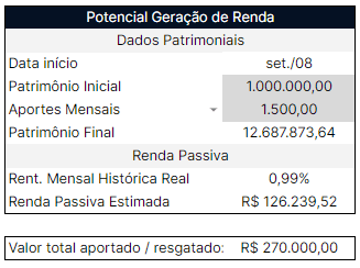 Potencial de renda em investimentos