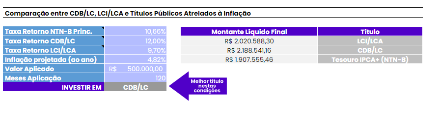 Quanto rende R$ 500 mil em renda fixa