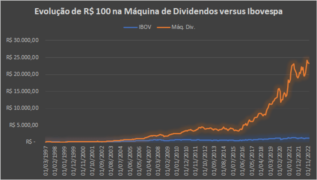 Máquina de Dividendos