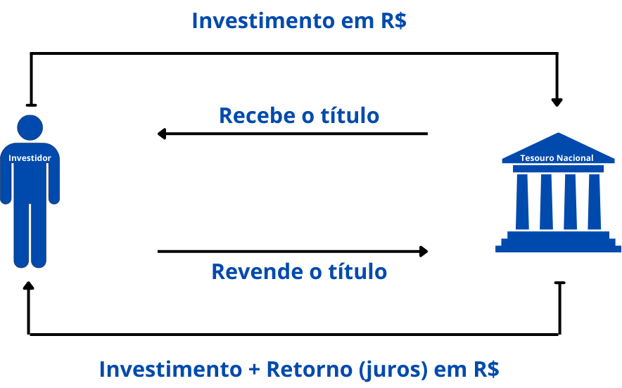 O que é o Tesouro Direto