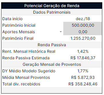Quanto rende R$ 500 mil em ações baratas