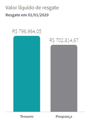 Quanto rende 500 mil no Tesouro Direto
