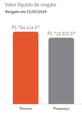 Quanto rende R$ 500 mil no tesouro direto IPCA+