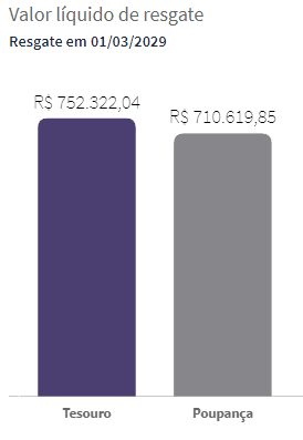 Quanto rende R$ 500 mil no tesouro direto selic