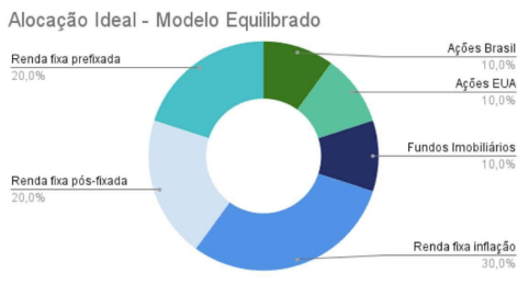 Alocação de ativos modelo equilibrado
