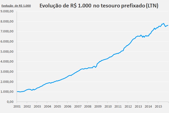 evolucao de 1000