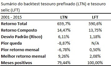 retorno historico ltn e lft
