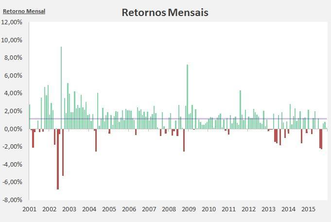 retornos mensais