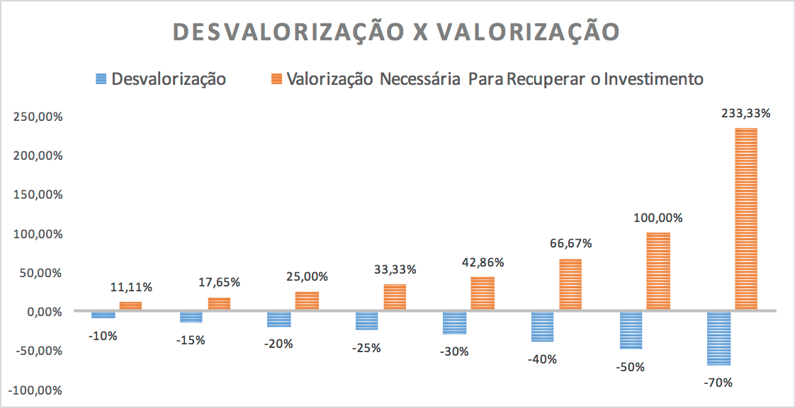 Valorizacao e desvalorizacao