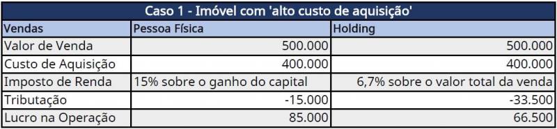 holding patrimonial