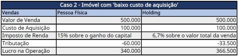 holding patrimonial